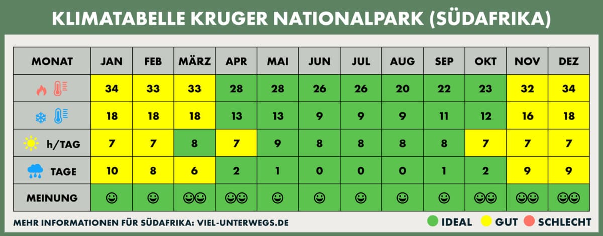 Klimatabelle Kruger-Nationalpark Südafrika